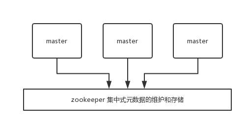 zookeeper-centralized-storage