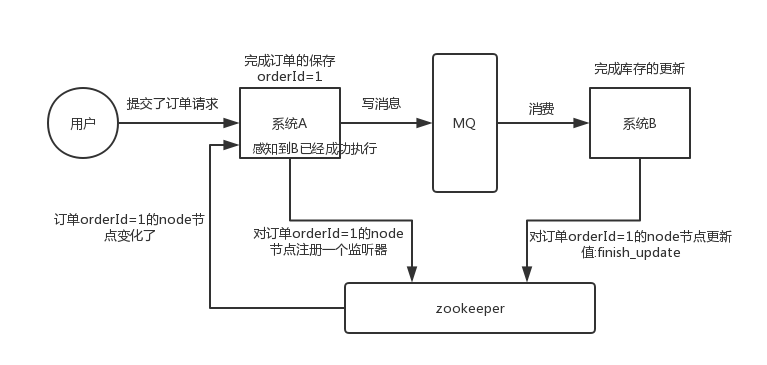 zookeeper-distributed-coordination