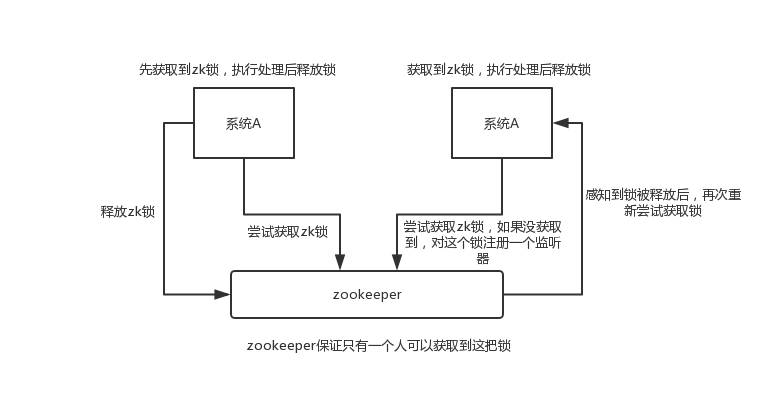 zookeeper-distributed-lock-demo