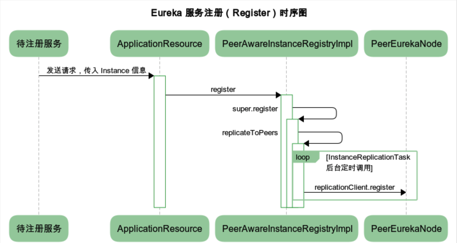 eureka-server-register-sequence-chart.png
