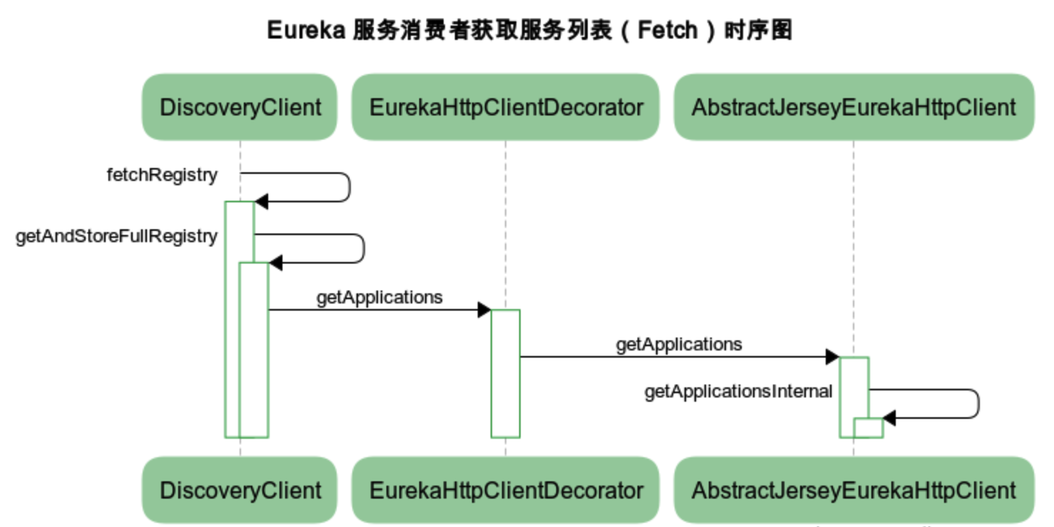 eureka-service-consumer-fetch-sequence-chart.png