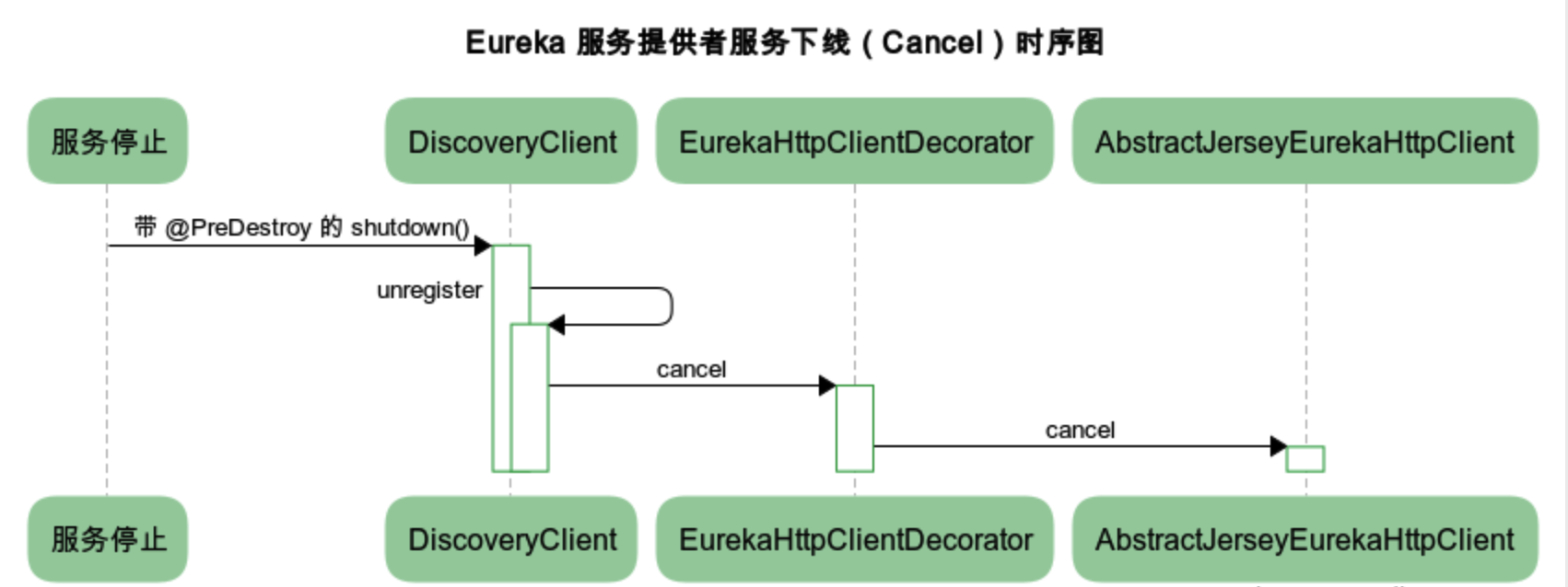 eureka-service-provider-cancel-sequence-chart.png