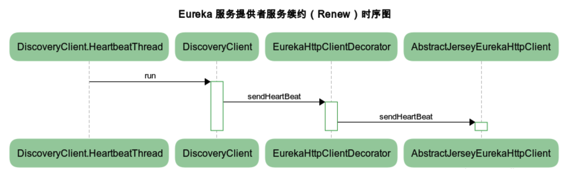 eureka-service-provider-renew-sequence-chart.png
